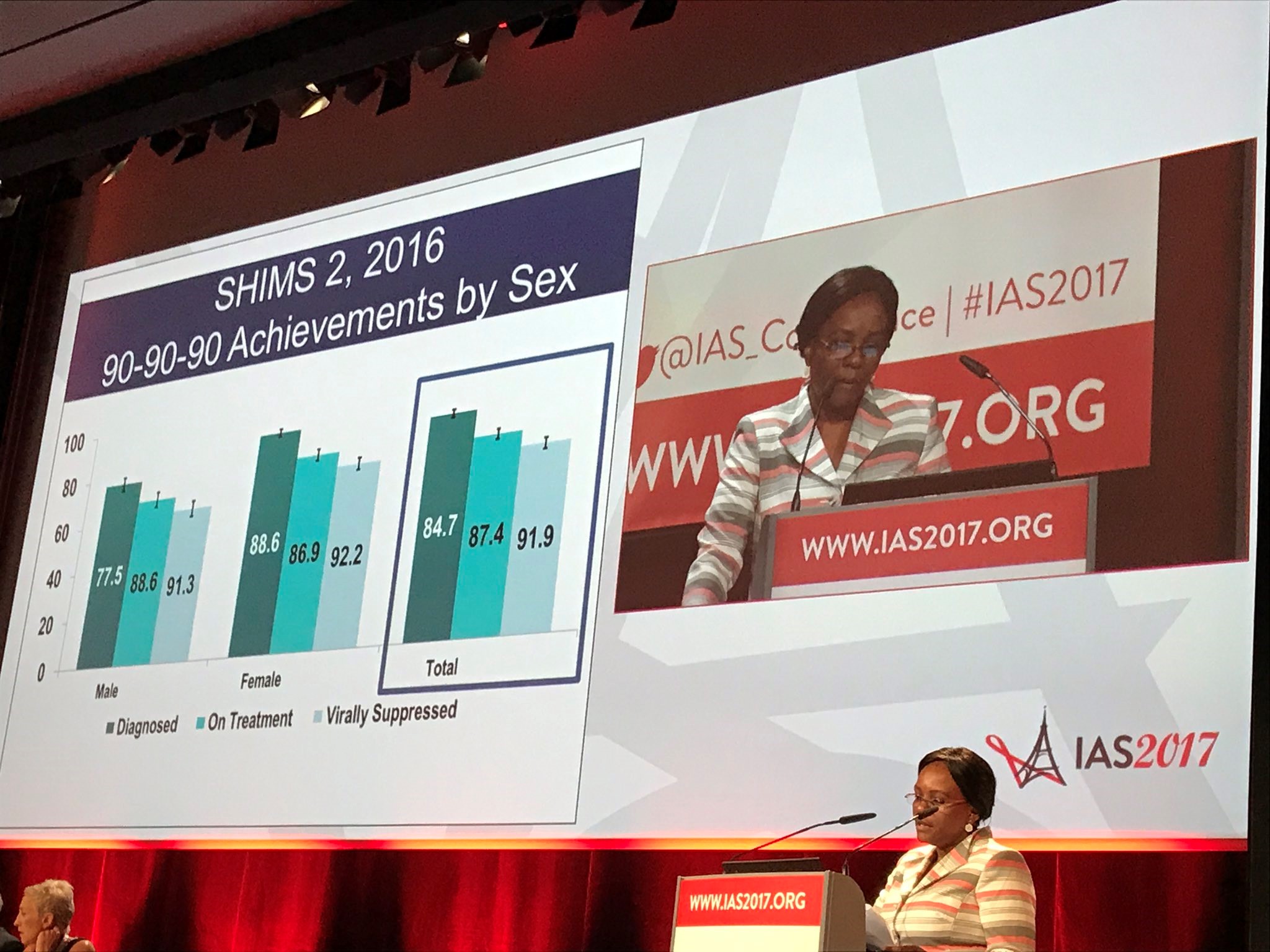 Major Progress in Confronting HIV in Swaziland Announced at IAS 2017